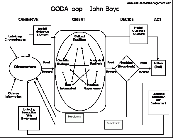 picture_boyd_ooda_loop