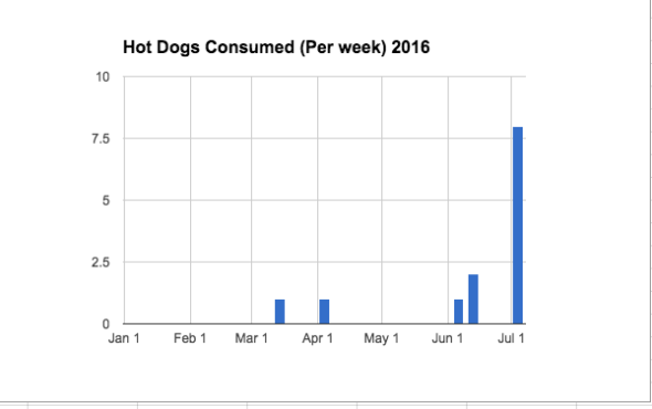 hot dog chart